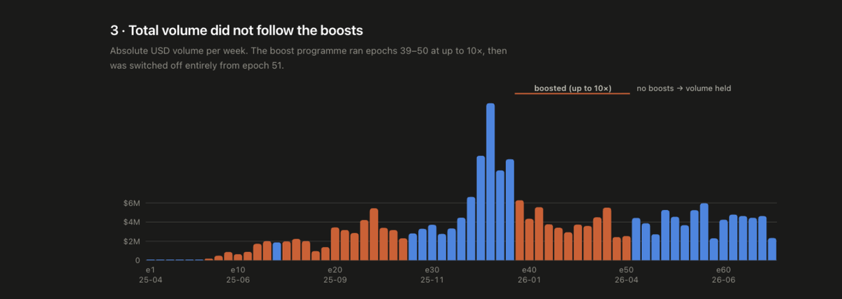Absolute USD volume per week, boosted weeks in orange